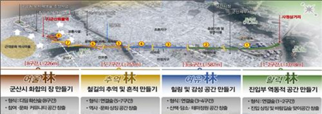 군산시, 철길 숲 활력림·어울림 연말 준공 예정